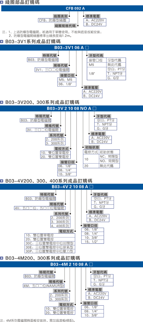 电磁阀分类