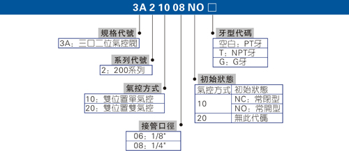 气控轴流阀