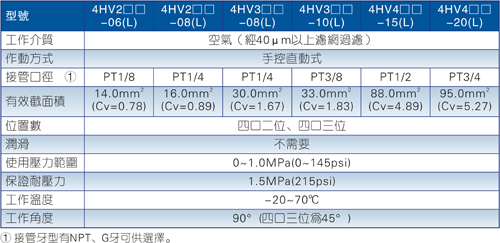 手动截止阀