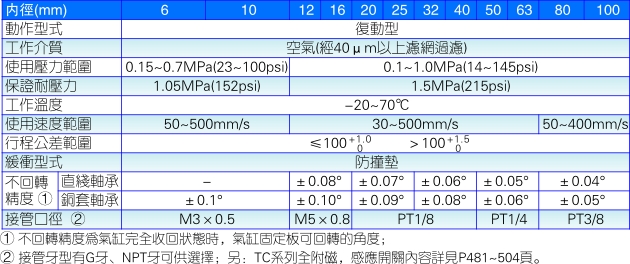 三轴气缸压力