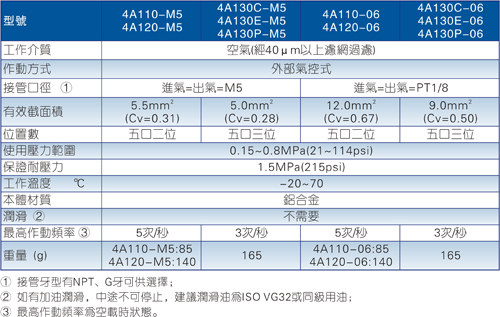 叠加式气控阀